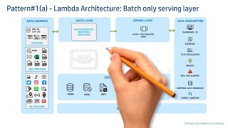 Big Data Architecture Patterns | Lambda vs Kappa Architecture