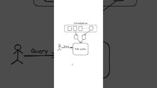 RAG LLM - Retrieval Augmented Generation