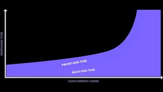 Mastering Frontend & Backend Performance Testing