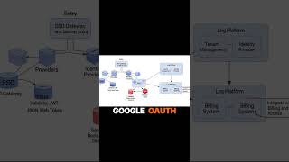 Step-by-Step Single Sign-On (SSO) Implementation for Web & Mobile | Part 2 #systemdesign #course