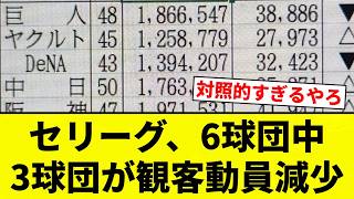 [Look Who's Down] Half of Central League teams see drop in attendance [Pro Baseball Reaction Coll...