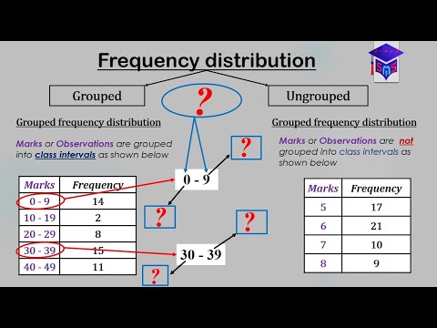 Class intervals || Class Limit || Frequency distribution table (Grouped and Ungrouped) made simple