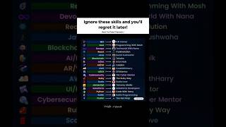 Ignore these skills and you'll regret it later #youtubers #shorts #coding #viralvideo #short #edit
