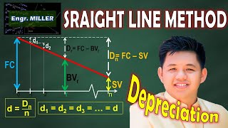 Straight Line Method of Depreciation, Tagalog