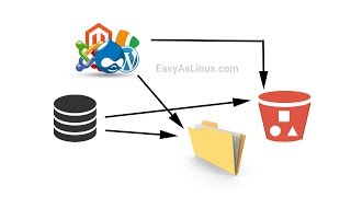 Backup your website and mysql database to local server as well as S3 bucket using bash script