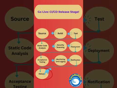 Seamless Releases: Mastering the CI/CD Pipeline