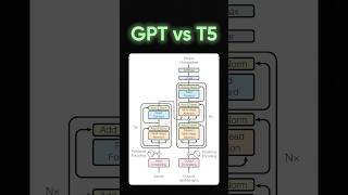 GPT vs T5 #NLP #AI #MachineLearning #T5 #GPT