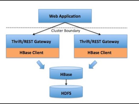 How to access HBase via Rest Service using Python Client