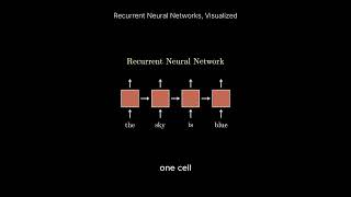 Recurrent neural network visualisation