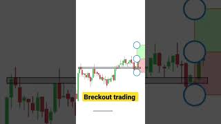 Resistance Breckout trading strategy with Retest #shorts