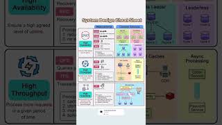 🚀 Understanding Key Concepts for Building Scalable & Reliable Systems 🚀