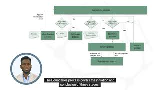 Process model overview