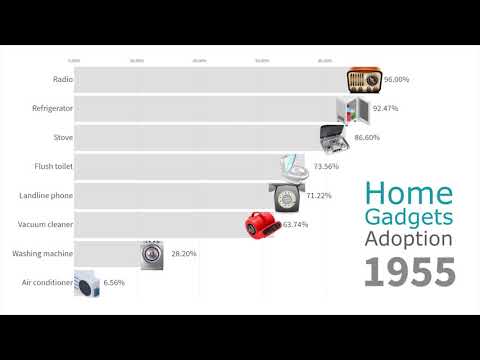 Most Popular Home Gadgets in US Households 1910 - 2019