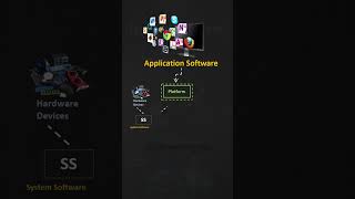 Types of software | System software | Application Software | #software #typesofsoftware #tech