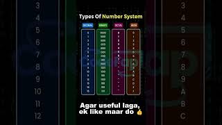 Decimal to Binary in 60 Secs! 🤯 Master ALL 4 Number Systems!