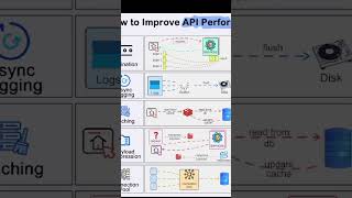 How to improve Api performance #softwareengineer #apidevelopment #shorts