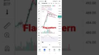 #trading #howtotradechartpatterns #stockmarket #whatnottodointrading