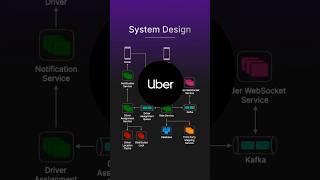 Uber | System Design in 60 Seconds #systemdesigninterview #uber #ridesharing