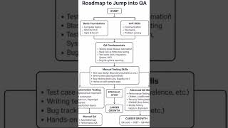 Software Testing Roadmap #testing #software #roadmap #automation #test #interview #automation #skill