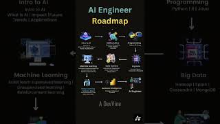 AI Roadmap #Css3 #html #javascript #viral #cpp #codinglife  #programming #coding#roadmap2025  #ai