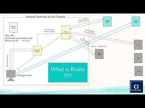 AWS Route 53, DNS - Part 1