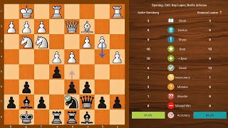 Emanuel Lasker VS Isidor Gunsberg - Amsterdam (1889) - Chess Analysis