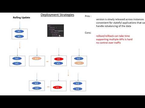 Deployment Strategies - Kubernetes Part 2 (Rolling Update)