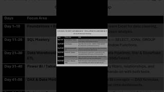 60 Days to Become a #BIDeveloper | #PowerBI #SQL #DataAnalytics Roadmap 🚀
