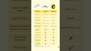 Sendgrid vs Mailchimp