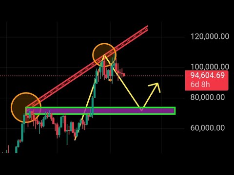 Free signal and Analysis share Crypto trading Fire bullish 🔥