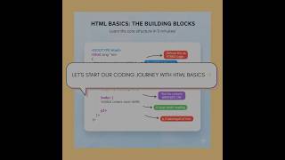 “Start Coding Today 🚀 | HTML Basics for Absolute Beginners” @halal.coder786 #coding #shorts #code