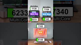 Apple M4 vs M4 Pro vs M4 Max performance comparison!