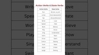 Action Verbs vs State Verbs: Key Differences Explained with Examples! 🏃‍♂️💭 #verb #grammar