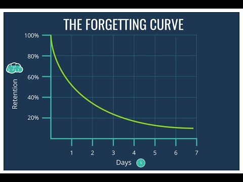 What is The Forgetting Curve ?