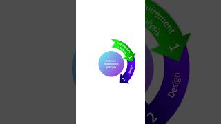 Software Development Life Cycle