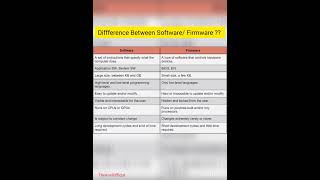 Difference between software/Firmware?? 👍 #shortvideo #education #computer #class