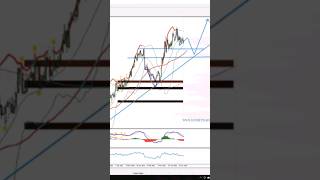 GOLD analysis and trading plan #goldanalysis #gold #forexanalysis #forexsignals #forexeducation