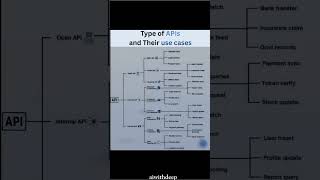API Types & Use Cases explained! 📈 Know REST vs Partner APIs for payments. Level up your knowledge!