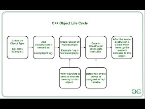 Life cycle of an Object in C++ programming
