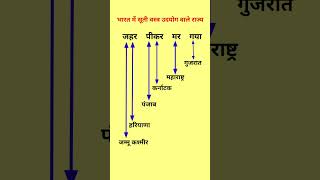 भारत का सूती वस्त्र उद्योग वाले राज्य #samanyagk #gkquiz #gktricks #gkquestion #generalknowledge