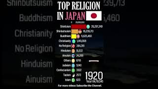 Top Religion in Japan 1900 - 2022 (Population wise) |#Shorts #christianity #japan #god #islam #hindu