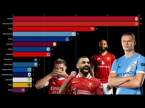All Premier League Champions - Title Count History 1888-2025 | Top Champion Clubs by Titles Won