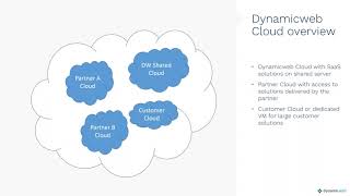 Dynamicweb Cloud Hosting & Monitoring Tool