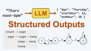 Structured Output from LLMs: Grammars, Regex, and State Machines