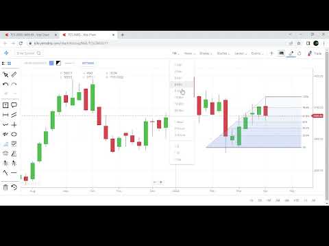 What is a Rally? Fibonacci Support and Resistances?? Market Buy and Sell Zones?? Price Action !!!