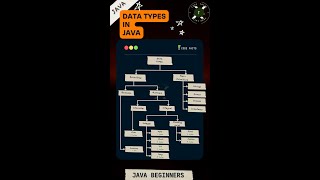 #datatypes #java | #codefacts