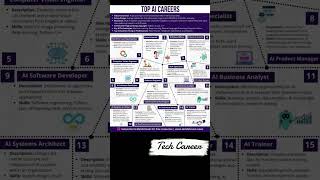 💼 AI Careers that Pay $100K+ | How to Start Your Journey! #AICareers