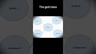 Avoid This Common Code Smell: The God Class #CodeSmell #CleanCode #SoftwareEngineering