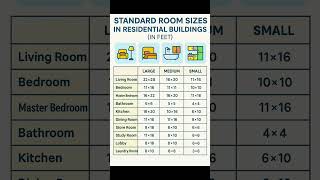 Basic Knowledge for Civil Engineering | Standard Room Sizes | #Shorts #Building #Construction