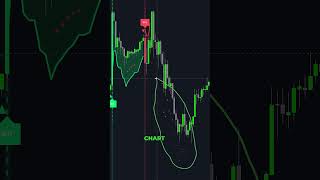 TOP 3 NEWEST Trading Indicators